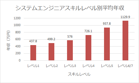 システムエンジニアの年収はどれぐらい 業務内容は Javaキャリ It Engineer Hack