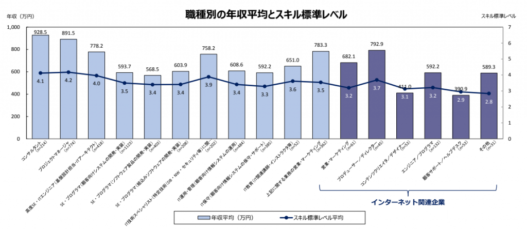 IT関連産業の給与などに関する実態調査結果2017年