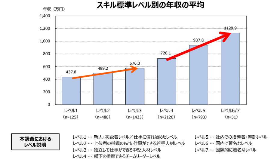 スキル標準レベル別の年収の平均