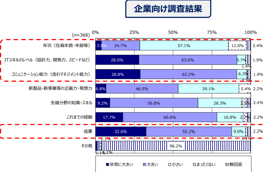給与水準に影響を与える 項目と影響度」(企業向け調査結果)