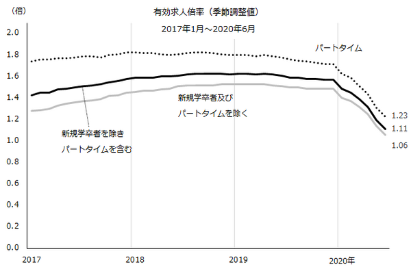 コロナの影響による有効求人倍率の推移