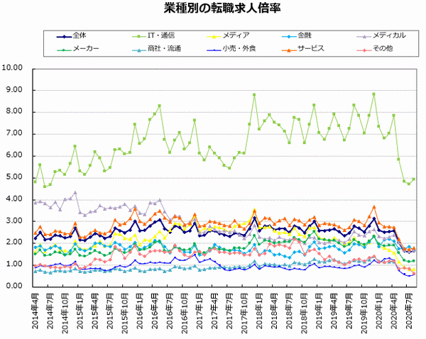 業種別の転職求人倍率