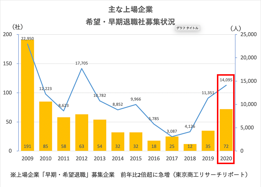 主な上場企業の希望・早期退職者募集状況