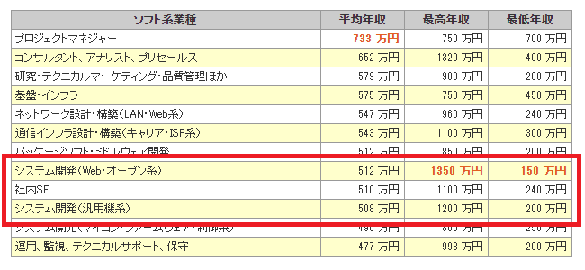 職種別の平均年収
