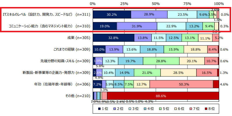 給与水準に与える影響の大きさ