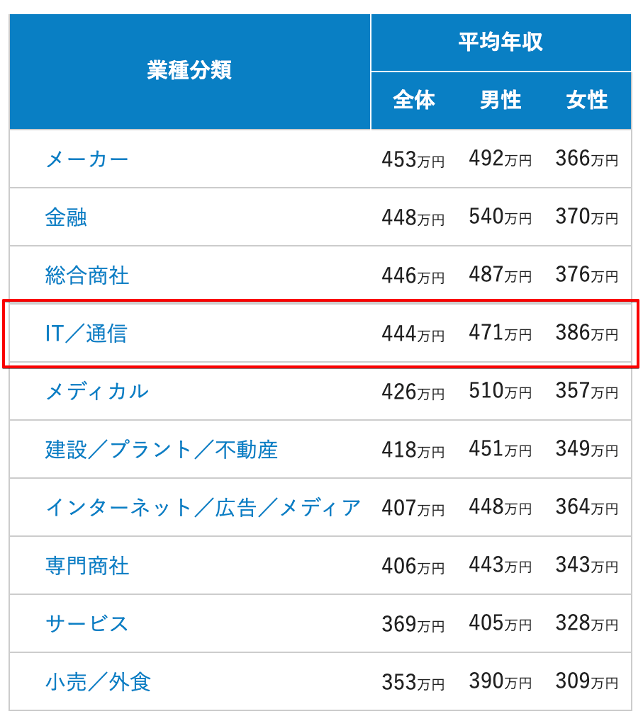 平均年収の一覧