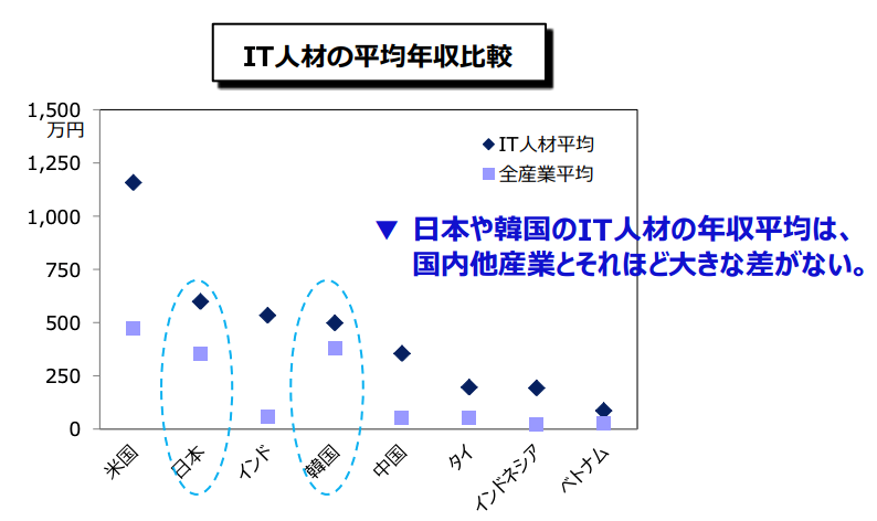 IT人材の平均年収比較（各国）