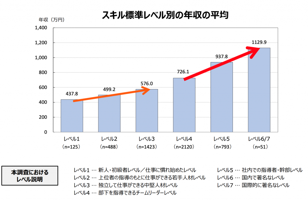 スキルレベル別の平均年収