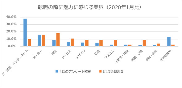 転職の際に魅力に感じる業界