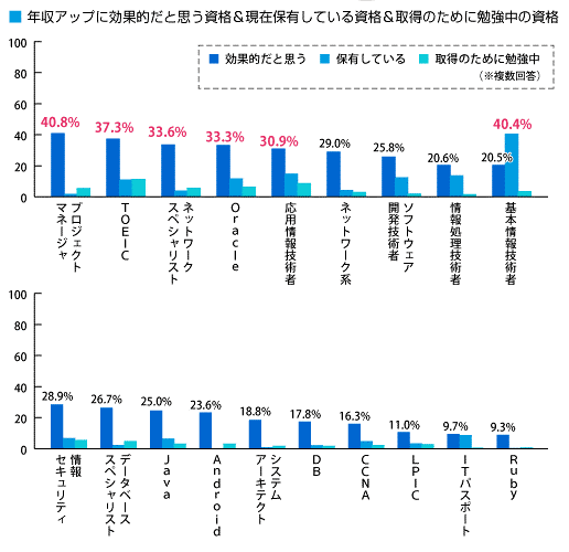 ITエンジニアが欲しい資格・持っている資格