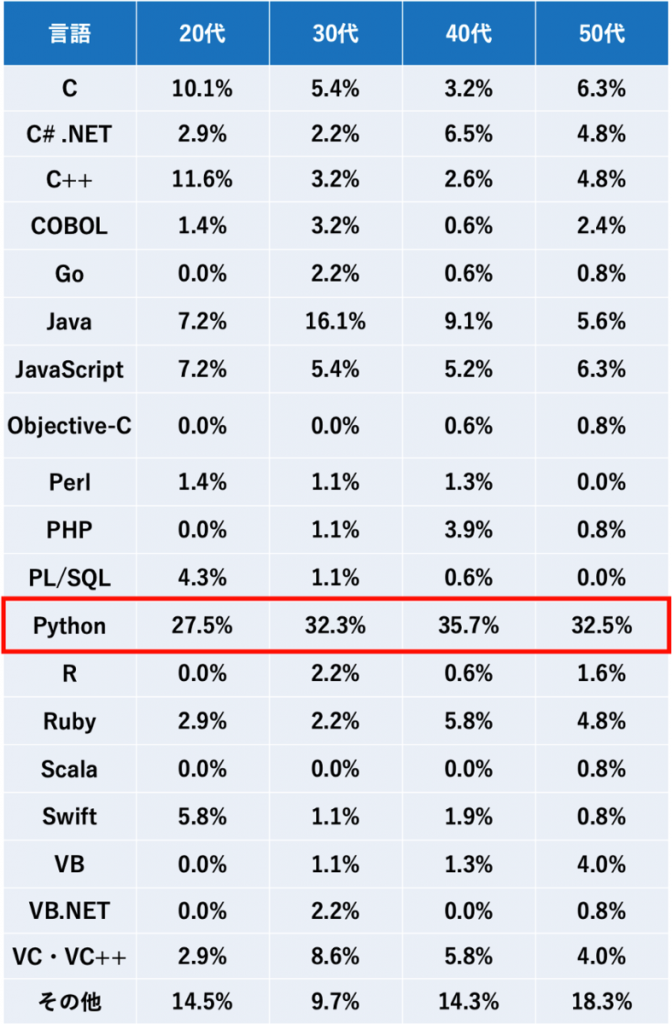 ITエンジニアが2021年に学びたい（強化したい）プログラミング言語ランキング