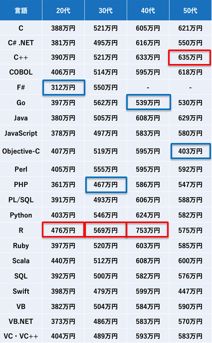 プログラミング言語別／年代別平均年収（2020年度総合版）