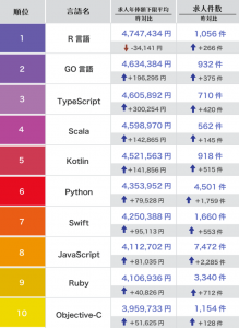 プログラミング言語別年収ランキング（2020年度版）