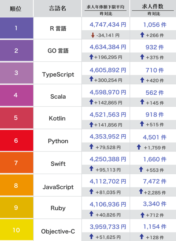 プログラマに選ばれている開発言語とは 求人数と言語別年収の関係性 Javaキャリ It Engineer Hack