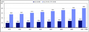 日本におけるオムニチャネルコマース市場