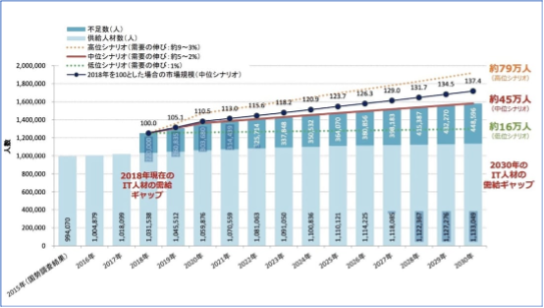 IT人材需要に関する調査について