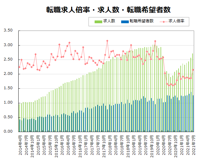 転職求人倍率・求人数・転職希望者数