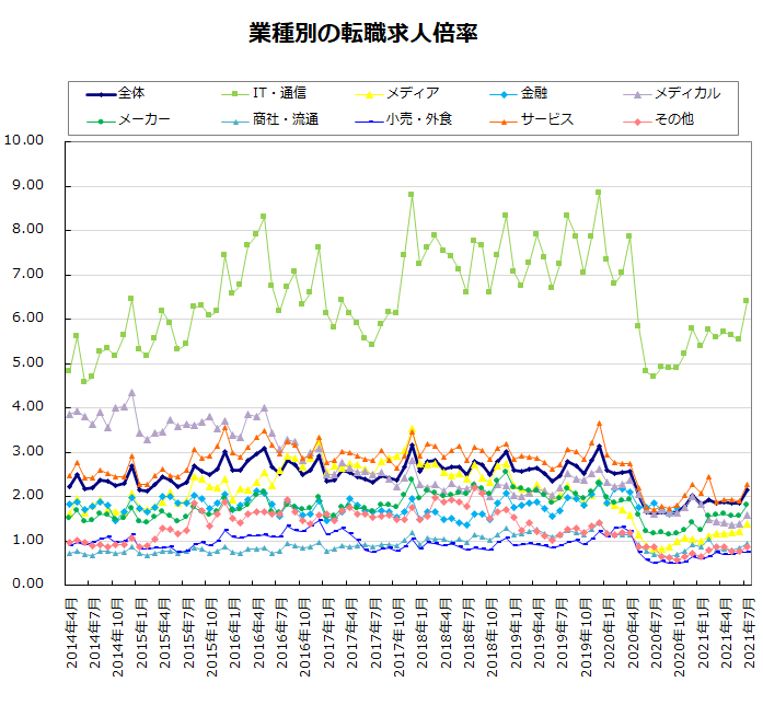 業種別の転職求人倍率
