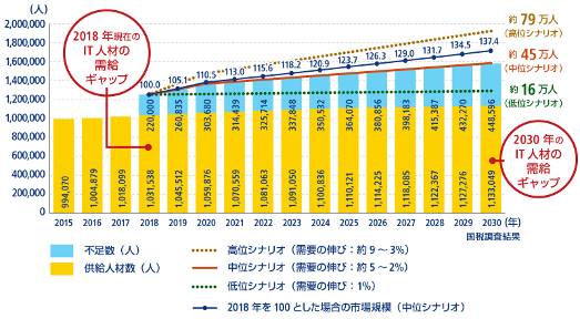 IT人材不足の現状とは?