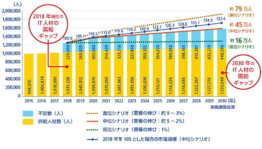 IT人材不足の現状とは？