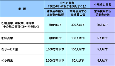 中小企業の定義
