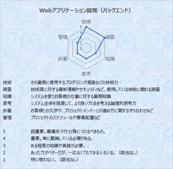 バックエンドエンジニア